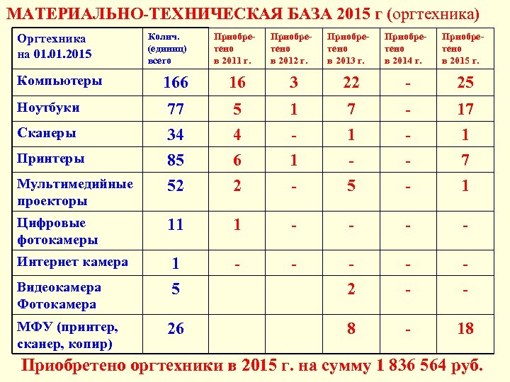 МАТЕРИАЛЬНО-ТЕХНИЧЕСКАЯ БАЗА 2015 г (оргтехника) Оргтехника на 01. 2015 Колич. (единиц) всего Приобретено в