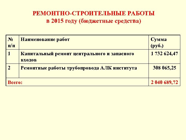 РЕМОНТНО-СТРОИТЕЛЬНЫЕ РАБОТЫ в 2015 году (бюджетные средства) № п/п Наименование работ Сумма (руб. )
