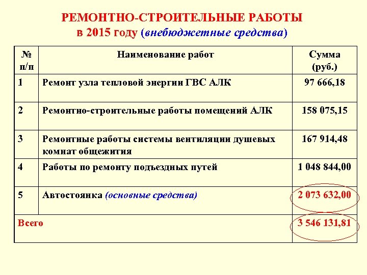 РЕМОНТНО-СТРОИТЕЛЬНЫЕ РАБОТЫ в 2015 году (внебюджетные средства) № п/п Наименование работ Сумма (руб. )