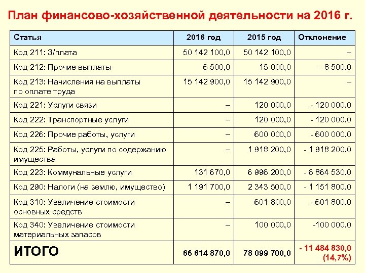 План финансово-хозяйственной деятельности на 2016 г. Статья Код 211: З/плата 2016 год 2015 год