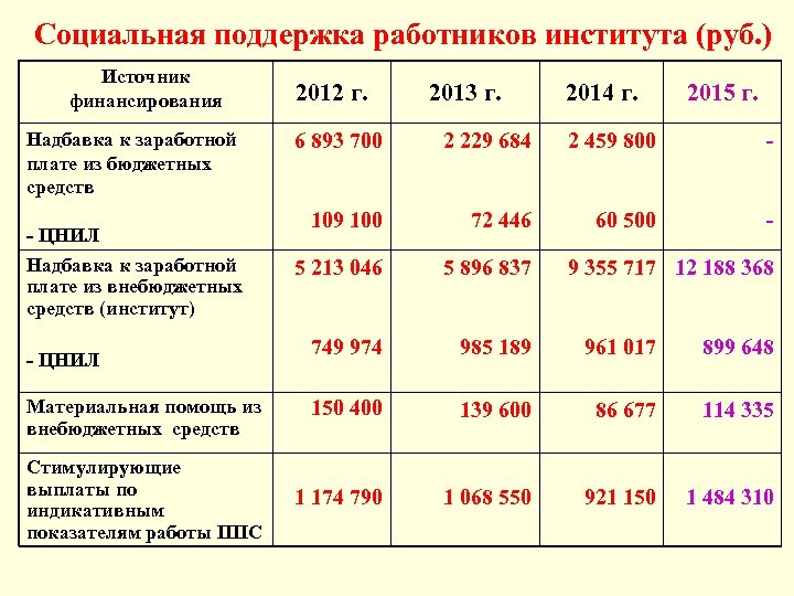 Социальная поддержка работников института (руб. ) Источник финансирования Надбавка к заработной плате из бюджетных