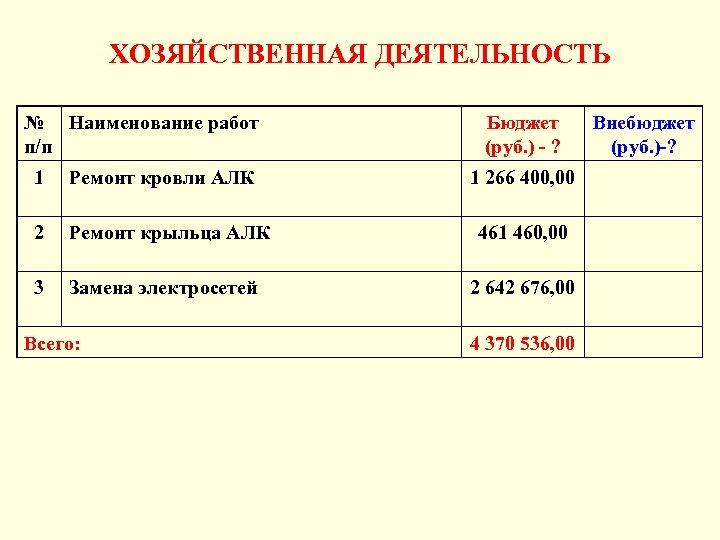 ХОЗЯЙСТВЕННАЯ ДЕЯТЕЛЬНОСТЬ № Наименование работ п/п 1 Ремонт кровли АЛК 2 Ремонт крыльца АЛК