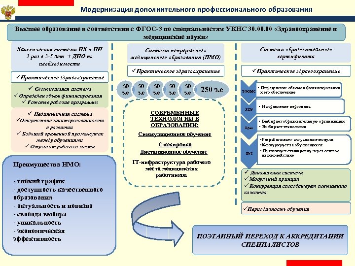 Модернизация дополнительного профессионального образования Высшее образование в соответствии с ФГОС-3 по специальностям УКНС 30.
