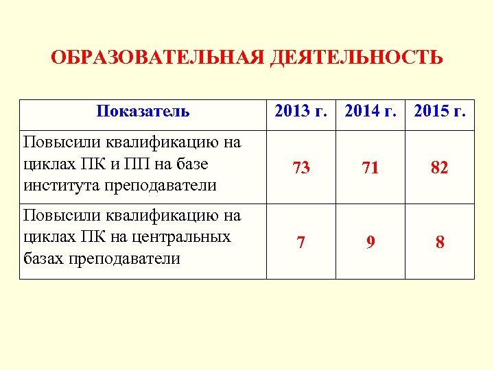 ОБРАЗОВАТЕЛЬНАЯ ДЕЯТЕЛЬНОСТЬ Показатель 2013 г. 2014 г. 2015 г. Повысили квалификацию на циклах ПК