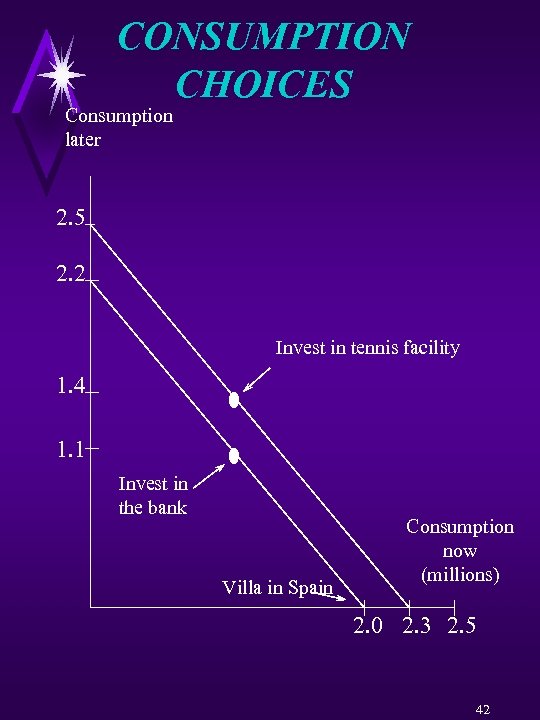 CONSUMPTION CHOICES Consumption later 2. 5 2. 2 Invest in tennis facility 1. 4