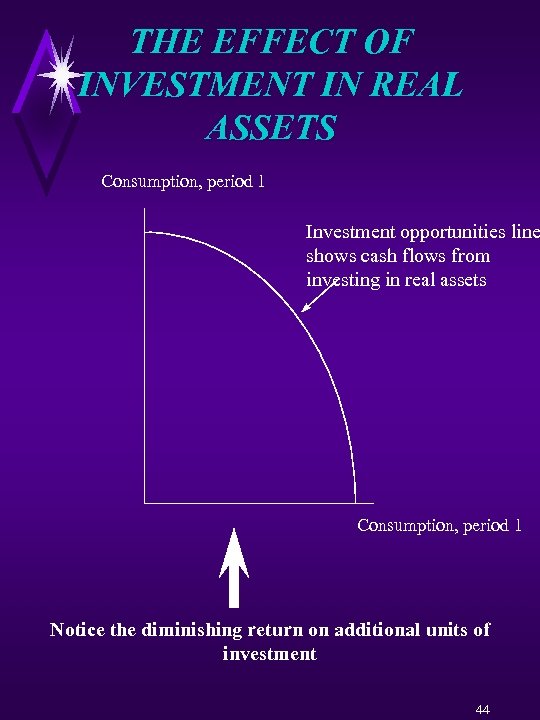 THE EFFECT OF INVESTMENT IN REAL ASSETS Consumption, period 1 Investment opportunities line shows