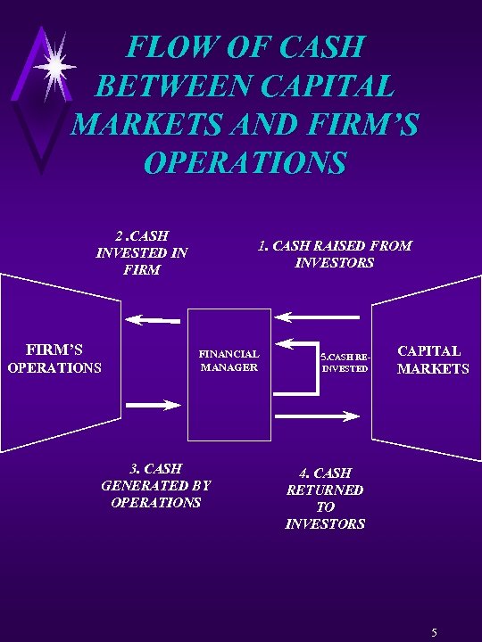 FLOW OF CASH BETWEEN CAPITAL MARKETS AND FIRM’S OPERATIONS 2. CASH INVESTED IN FIRM’S