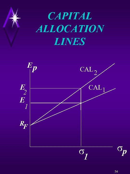 CAPITAL ALLOCATION LINES Ep CAL 2 E CAL 1 2 E 1 RF 1