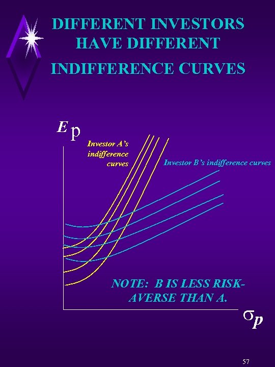 DIFFERENT INVESTORS HAVE DIFFERENT INDIFFERENCE CURVES Ep Investor A’s indifference curves Investor B’s indifference