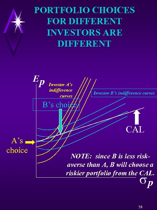 PORTFOLIO CHOICES FOR DIFFERENT INVESTORS ARE DIFFERENT Ep Investor A’s indifference curves Investor B’s