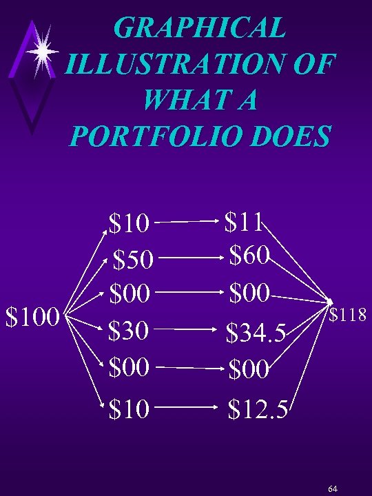GRAPHICAL ILLUSTRATION OF WHAT A PORTFOLIO DOES $100 $10 $50 $00 $30 $00 $11