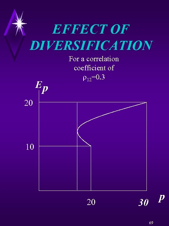 EFFECT OF DIVERSIFICATION Ep For a correlation coefficient of 12=0. 3 20 10 20