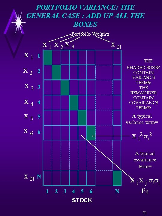 PORTFOLIO VARIANCE: THE GENERAL CASE : ADD UP ALL THE BOXES Portfolio Weights x
