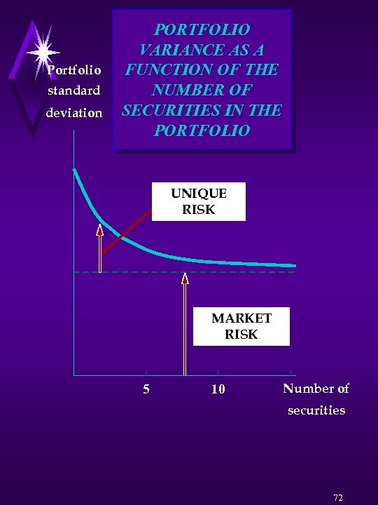 Portfolio standard deviation PORTFOLIO VARIANCE AS A FUNCTION OF THE NUMBER OF SECURITIES IN