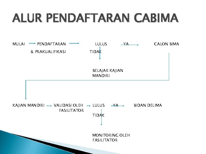 ALUR PENDAFTARAN CABIMA MULAI PENDAFTARAN & PRAKUALIFIKASI LULUS YA CALON BIMA TIDAK BELAJAR KAJIAN