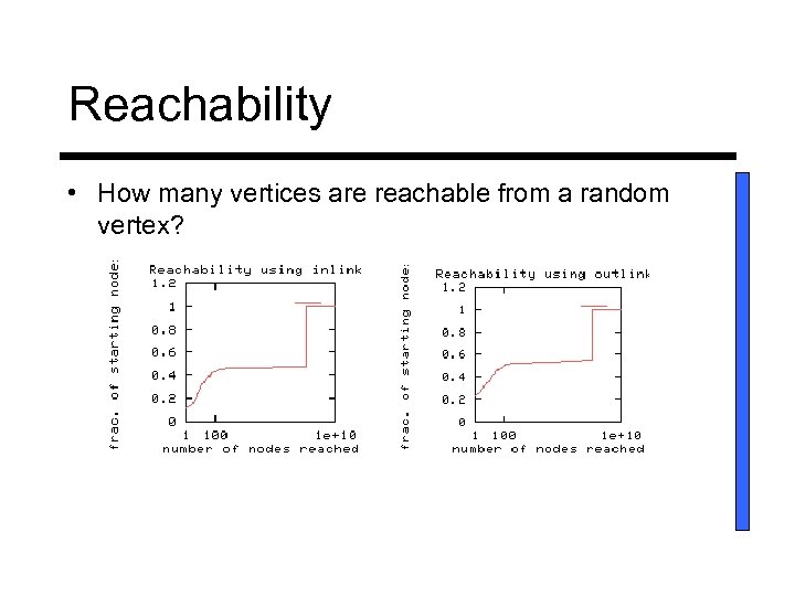 Reachability • How many vertices are reachable from a random vertex? 