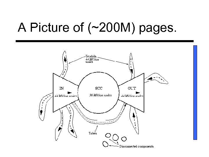 A Picture of (~200 M) pages. 