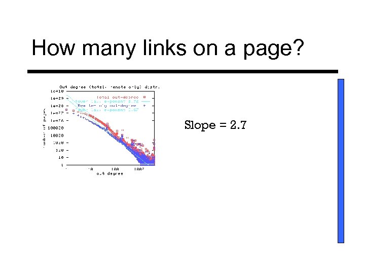 How many links on a page? Slope = 2. 7 