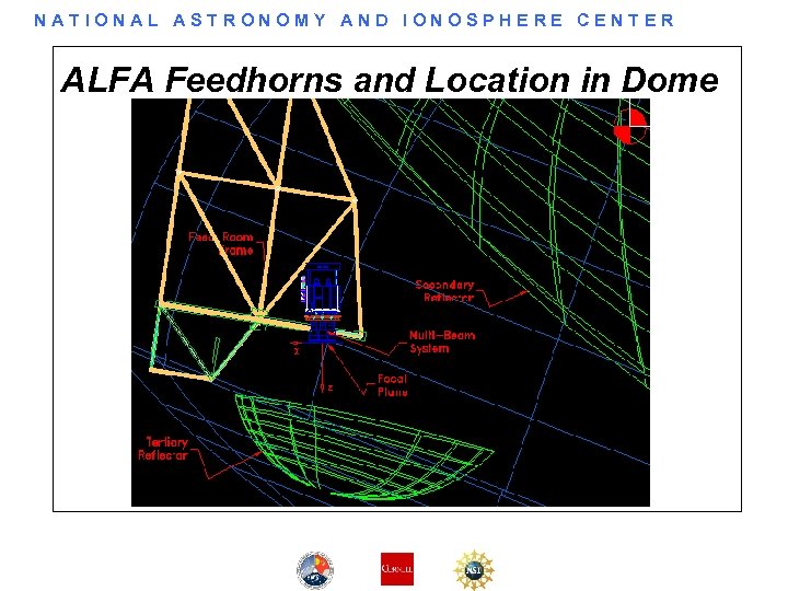 NATIONAL ASTRONOMY AND IONOSPHERE CENTER ALFA Feedhorns and Location in Dome 