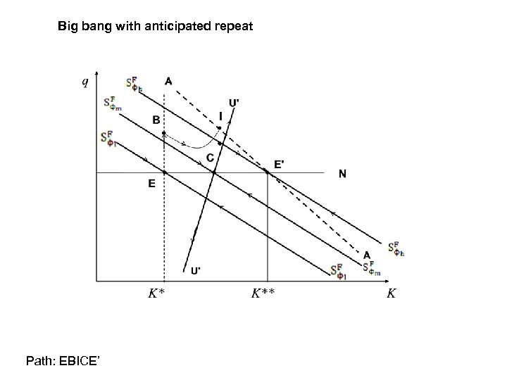 Big bang with anticipated repeat Path: EBICE’ 