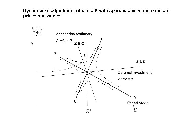 Dynamics of adjustment of q and K with spare capacity and constant prices and