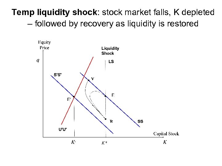 Temp liquidity shock: stock market falls, K depleted – followed by recovery as liquidity