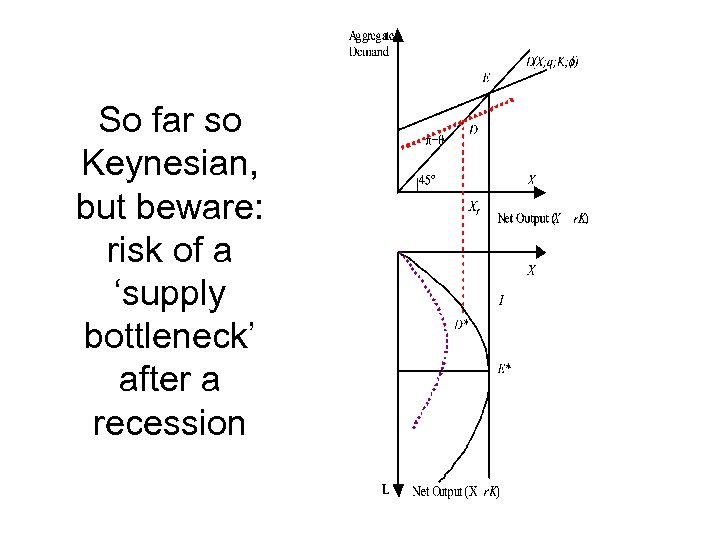 So far so Keynesian, but beware: risk of a ‘supply bottleneck’ after a recession