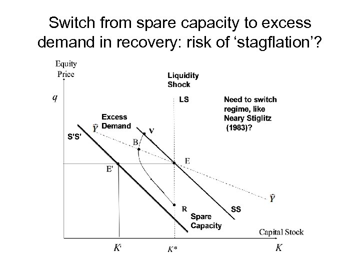 Switch from spare capacity to excess demand in recovery: risk of ‘stagflation’? 