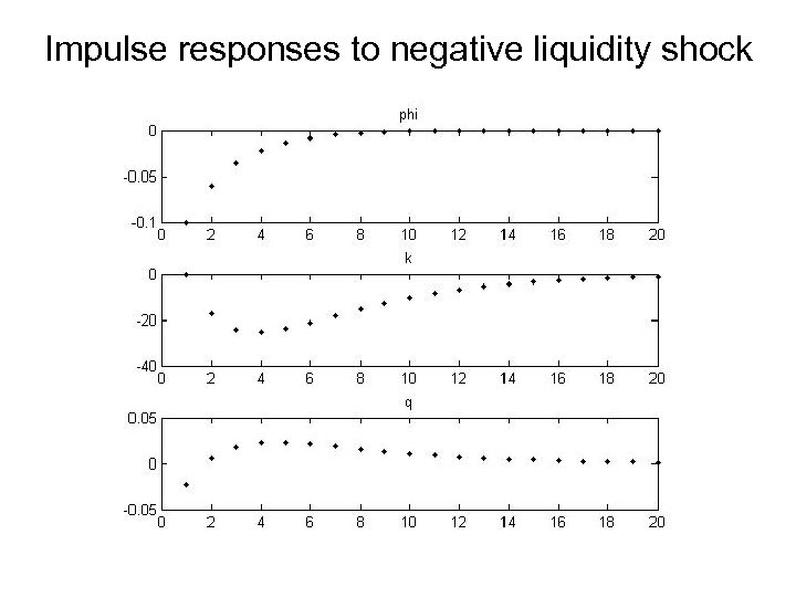 Impulse responses to negative liquidity shock 