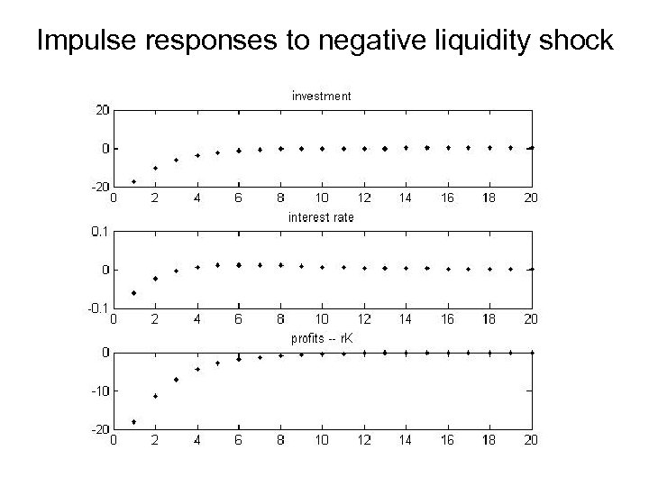 Impulse responses to negative liquidity shock 