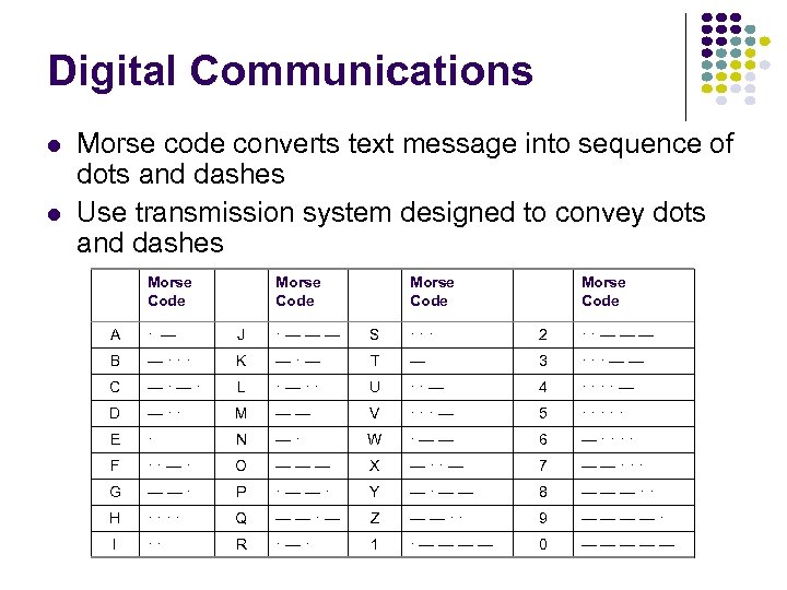 Digital Communications l l Morse code converts text message into sequence of dots and