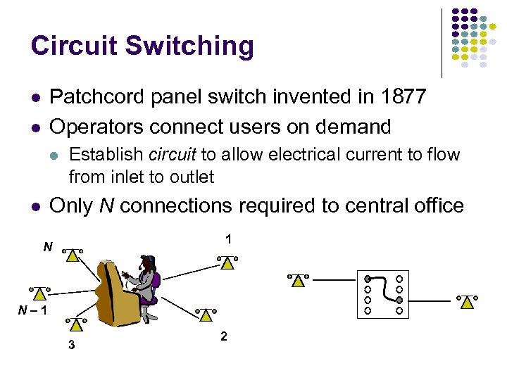 Circuit Switching Patchcord panel switch invented in 1877 Operators connect users on demand l