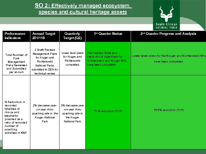 SO 2: Effectively managed ecosystem, species and cultural heritage assets Performance indicators Annual Target