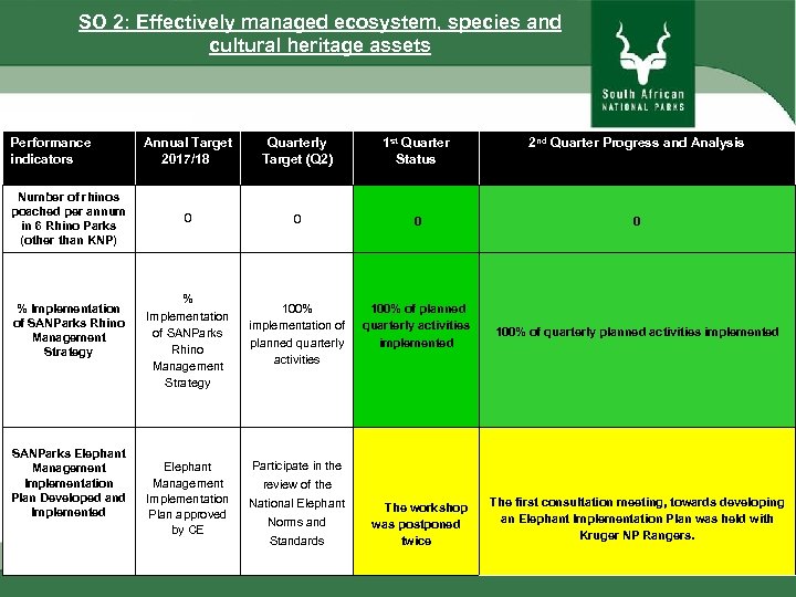 SO 2: Effectively managed ecosystem, species and cultural heritage assets Performance indicators Number of