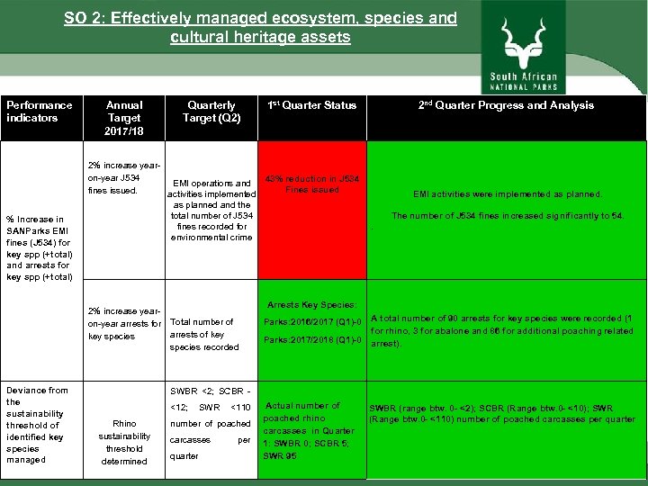 SO 2: Effectively managed ecosystem, species and cultural heritage assets Performance indicators % Increase