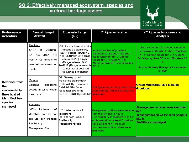 SO 2: Effectively managed ecosystem, species and cultural heritage assets Performance indicators Annual Target
