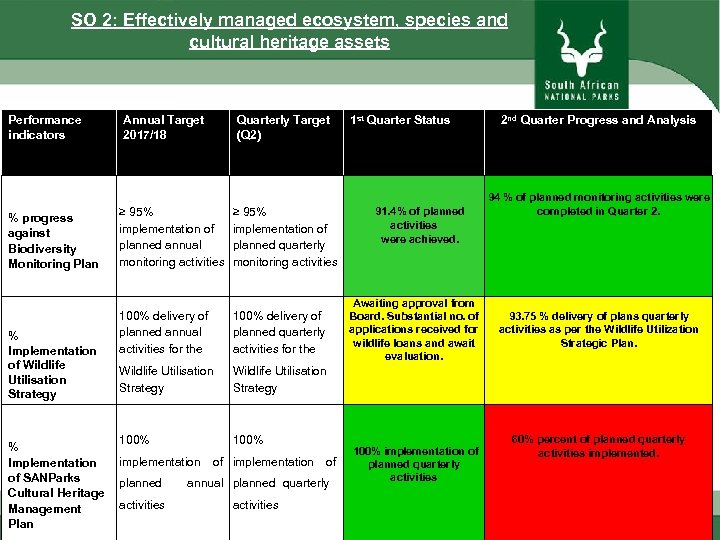 SO 2: Effectively managed ecosystem, species and cultural heritage assets Performance indicators Annual Target