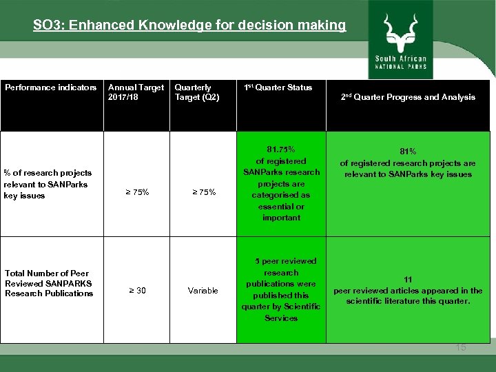 SO 3: Enhanced Knowledge for decision making Performance indicators % of research projects relevant