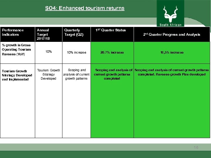 SO 4: Enhanced tourism returns Performance indicators % growth in Gross Operating Tourism Revenue