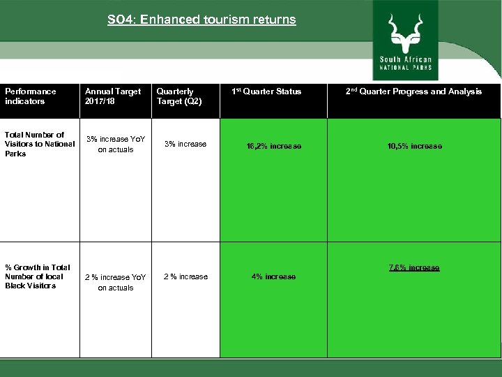 SO 4: Enhanced tourism returns Performance indicators Annual Target 2017/18 Total Number of Visitors