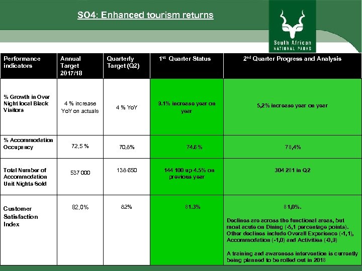 SO 4: Enhanced tourism returns Performance indicators Annual Target 2017/18 Quarterly Target (Q 2)