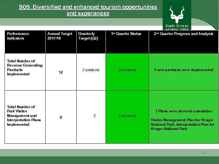 SO 5: Diversified and enhanced tourism opportunities and experiences Performance indicators Total Number of
