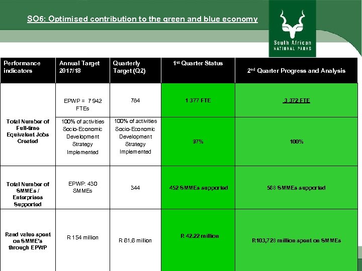 SO 6: Optimised contribution to the green and blue economy Performance indicators Annual Target