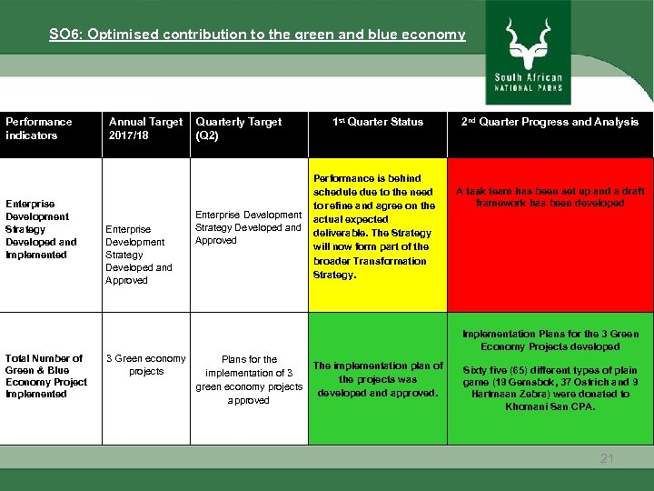 SO 6: Optimised contribution to the green and blue economy Performance indicators Enterprise Development