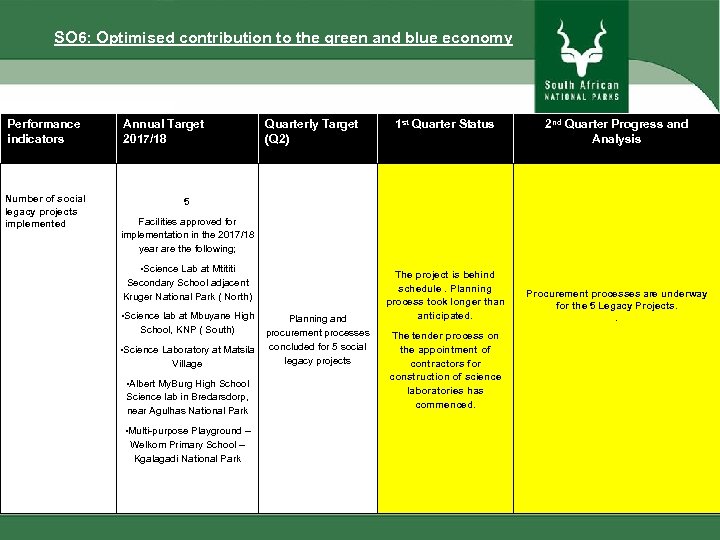 SO 6: Optimised contribution to the green and blue economy Performance indicators Number of