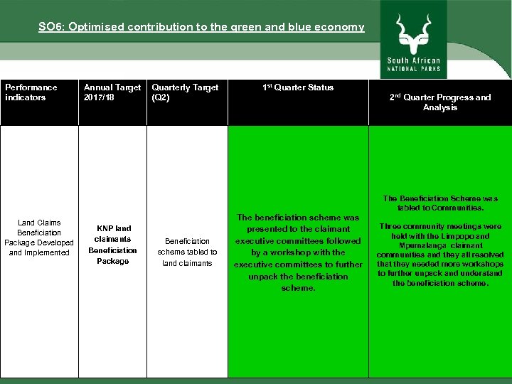SO 6: Optimised contribution to the green and blue economy Performance indicators Annual Target
