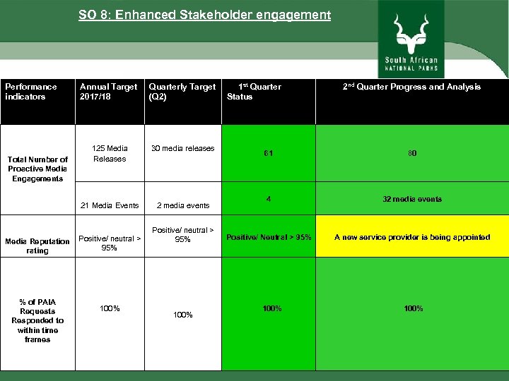 SO 8: Enhanced Stakeholder engagement Performance indicators Quarterly Target (Q 2) 125 Media Releases