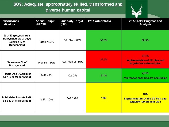 SO 9: Adequate, appropriately skilled, transformed and diverse human capital Performance Indicators Annual Target