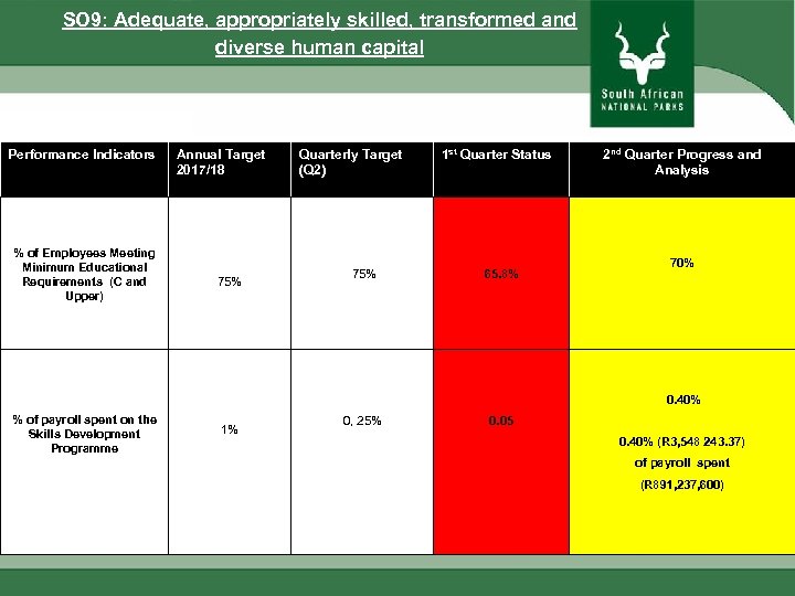 SO 9: Adequate, appropriately skilled, transformed and diverse human capital Performance Indicators Annual Target