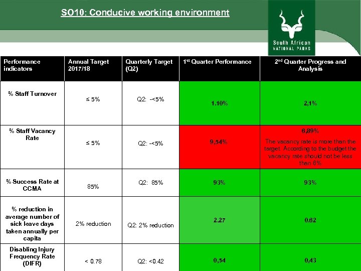 SO 10: Conducive working environment Performance indicators Annual Target 2017/18 Quarterly Target (Q 2)